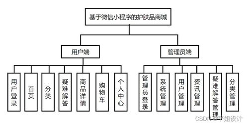 基于微信小程序的美妝護(hù)膚商城系統(tǒng)的設(shè)計(jì)與實(shí)現(xiàn)