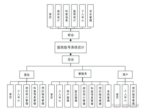 基于SSM框架的醫(yī)院掛號(hào)系統(tǒng)設(shè)計(jì)與實(shí)現(xiàn)