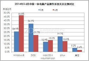 2014年5-6月中國(guó)一體電腦產(chǎn)品操作系統(tǒng)關(guān)注情況分析